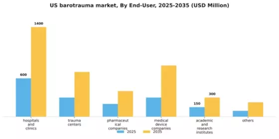US Barotrauma Market Segment Image 1