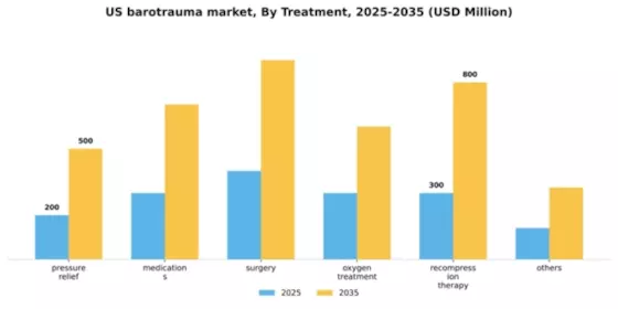 US Barotrauma Market Segment Image 2