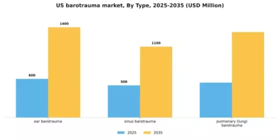 US Barotrauma Market Segment Image 3