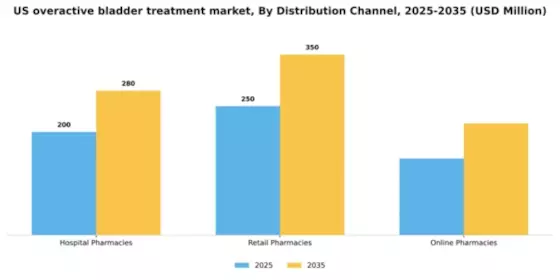 US Overactive Bladder Treatment Market Segment Image 0