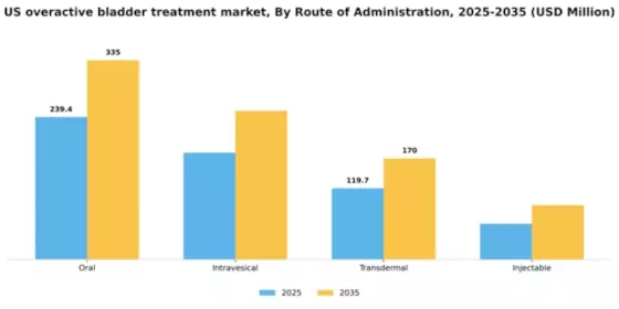 US Overactive Bladder Treatment Market Segment Image 2