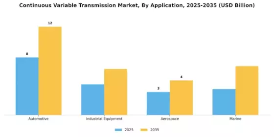Continuous variable transmission Market Segment Image 0