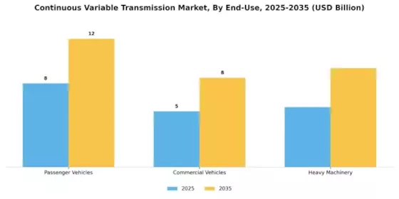 Continuous variable transmission Market Segment Image 1