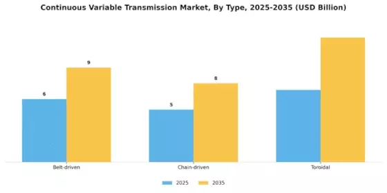 Continuous variable transmission Market Segment Image 3