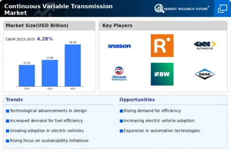Continuous variable transmission Market Infographic