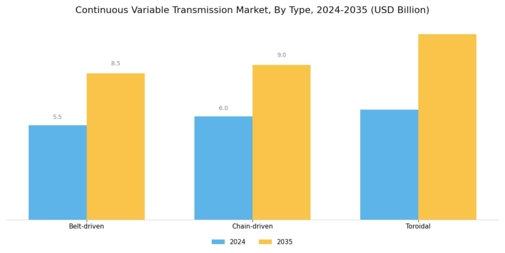 Continuous variable transmission Market Segment Image 0