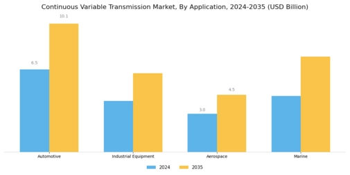 Continuous variable transmission Market Segment Image 1