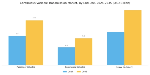 Continuous variable transmission Market Segment Image 2