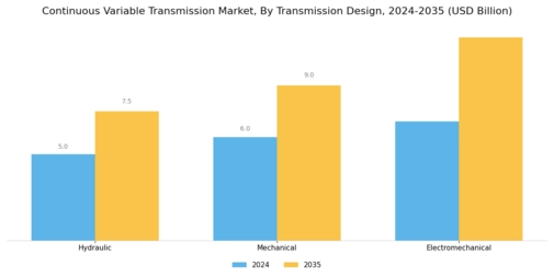 Continuous variable transmission Market Segment Image 3