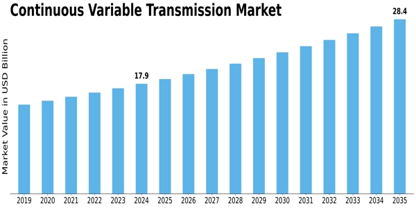 Continuous variable transmission Market Size