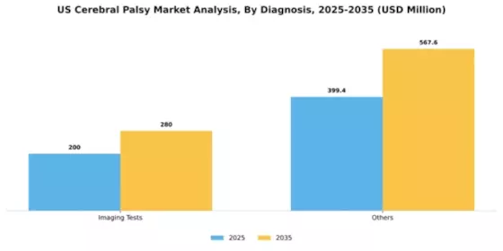 US Cerebral Palsy Market Segment Image 0