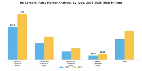 US Cerebral Palsy Market Segment Image 2