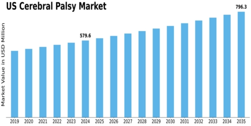 US Cerebral Palsy Market Size