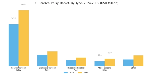 US Cerebral Palsy Market Segment Image 0