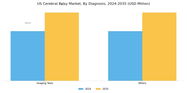 US Cerebral Palsy Market Segment Image 1