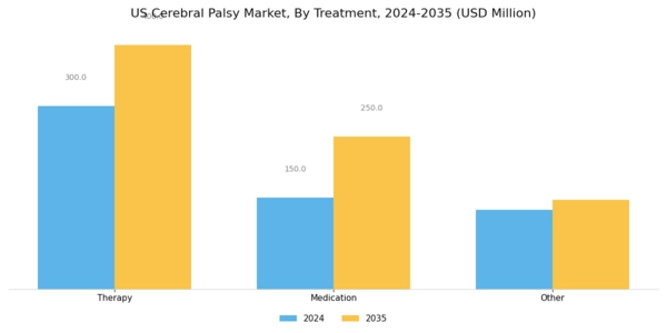 US Cerebral Palsy Market Segment Image 2
