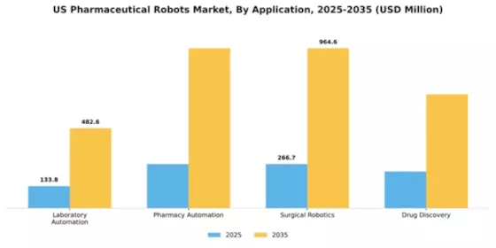 US Pharmaceutical Robots Market Segment Image 0