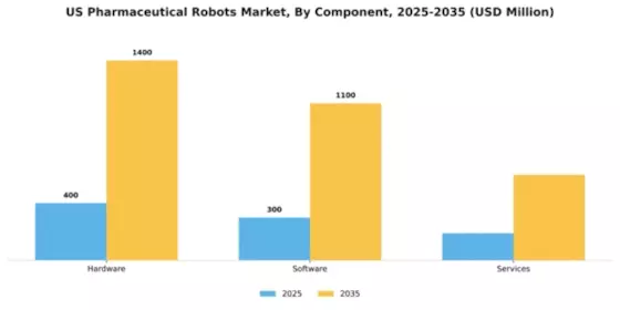 US Pharmaceutical Robots Market Segment Image 1
