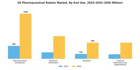 US Pharmaceutical Robots Market Segment Image 2