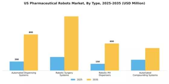 US Pharmaceutical Robots Market Segment Image 3