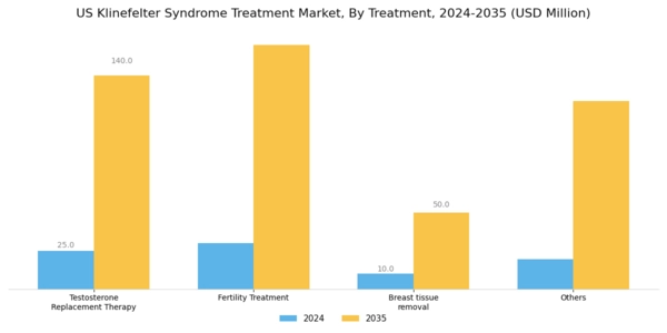 US Klinefelter Syndrome Treatment Market Segment Image 0