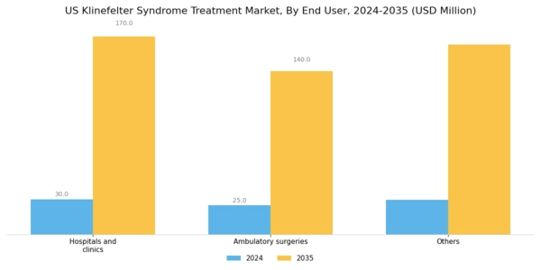 US Klinefelter Syndrome Treatment Market Segment Image 1