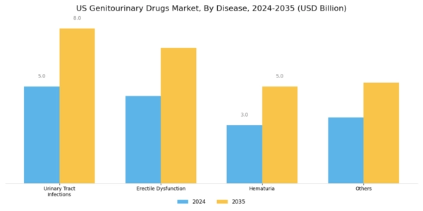 US Genitourinary Drugs Market Segment Image 0