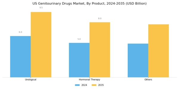 US Genitourinary Drugs Market Segment Image 1