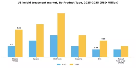 US Keloid Treatment Market Segment Image 1
