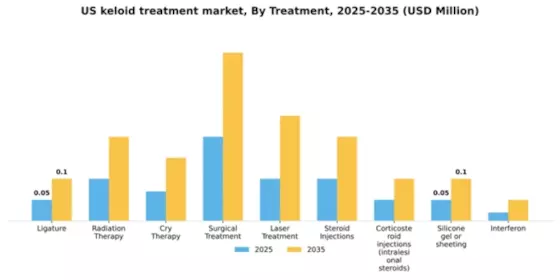 US Keloid Treatment Market Segment Image 2