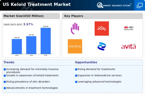 US Keloid Treatment Market Infographic