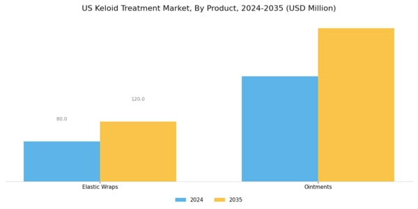 US Keloid Treatment Market Segment Image 0