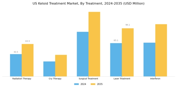 US Keloid Treatment Market Segment Image 1