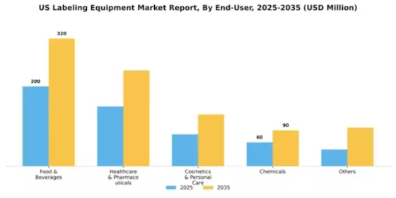 US Labeling Equipment Market Segment Image 0