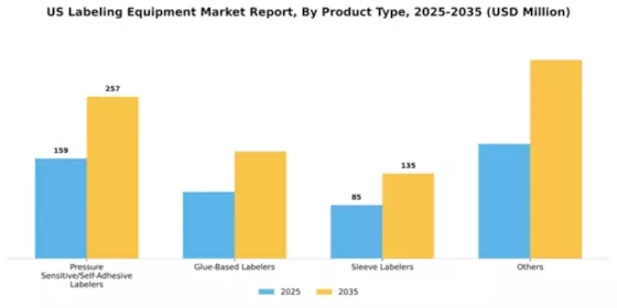 US Labeling Equipment Market Segment Image 1