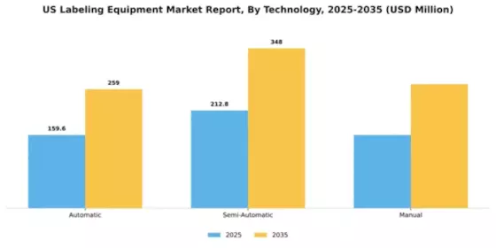 US Labeling Equipment Market Segment Image 2