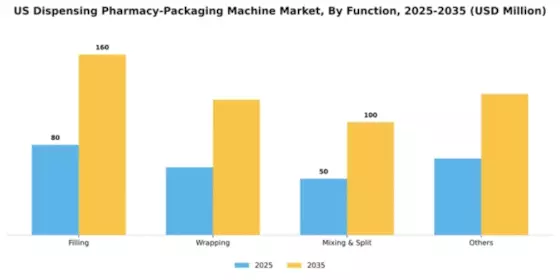 US Dispensing Pharmacy Packaging Machine Market Segment Image 0