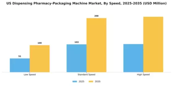 US Dispensing Pharmacy Packaging Machine Market Segment Image 2