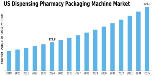 US Dispensing Pharmacy Packaging Machine Market Size