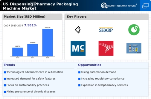 US Dispensing Pharmacy Packaging Machine Market Infographic