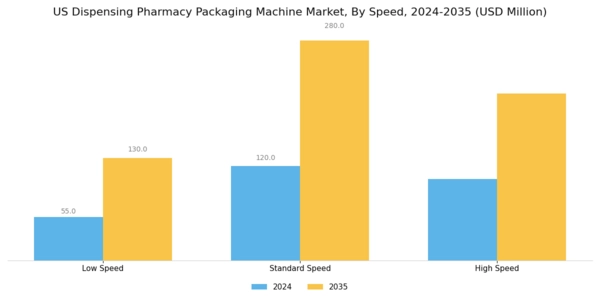 US Dispensing Pharmacy Packaging Machine Market Segment Image 1
