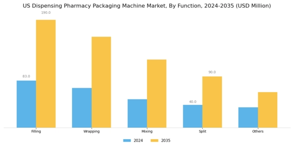 US Dispensing Pharmacy Packaging Machine Market Segment Image 2