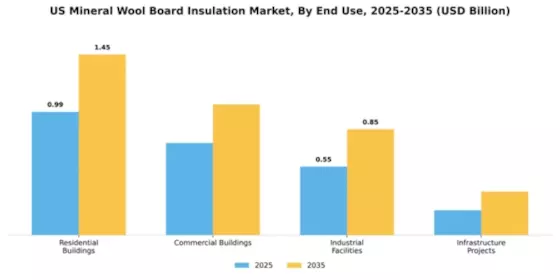 US Mineral Wool Board Insulation Market Segment Image 2
