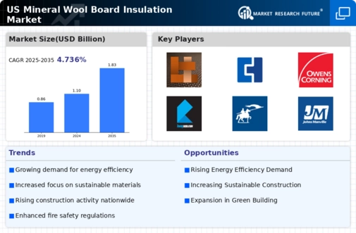 US Mineral Wool Board Insulation Market Infographic