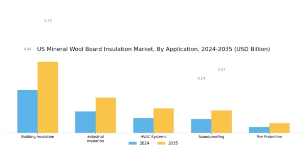 US Mineral Wool Board Insulation Market Segment Image 0