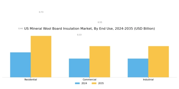US Mineral Wool Board Insulation Market Segment Image 1