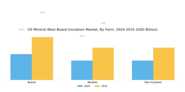 US Mineral Wool Board Insulation Market Segment Image 3