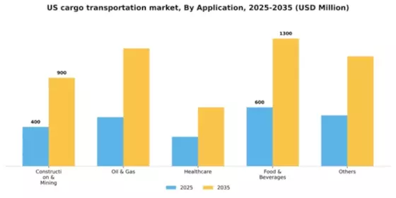 US Cargo Transportation Market Segment Image 0