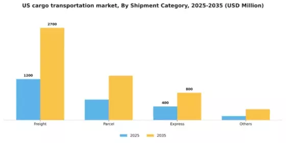 US Cargo Transportation Market Segment Image 1