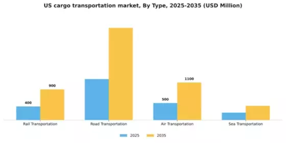 US Cargo Transportation Market Segment Image 2